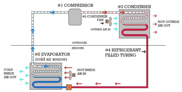 What Heating And Cooling System Is Best | Gas Furnace