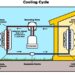 How do Heating and Air Conditioning Units Work? - D-Air