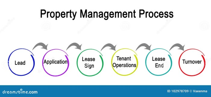 Property Management Process Stock Illustration - Illustration of ...